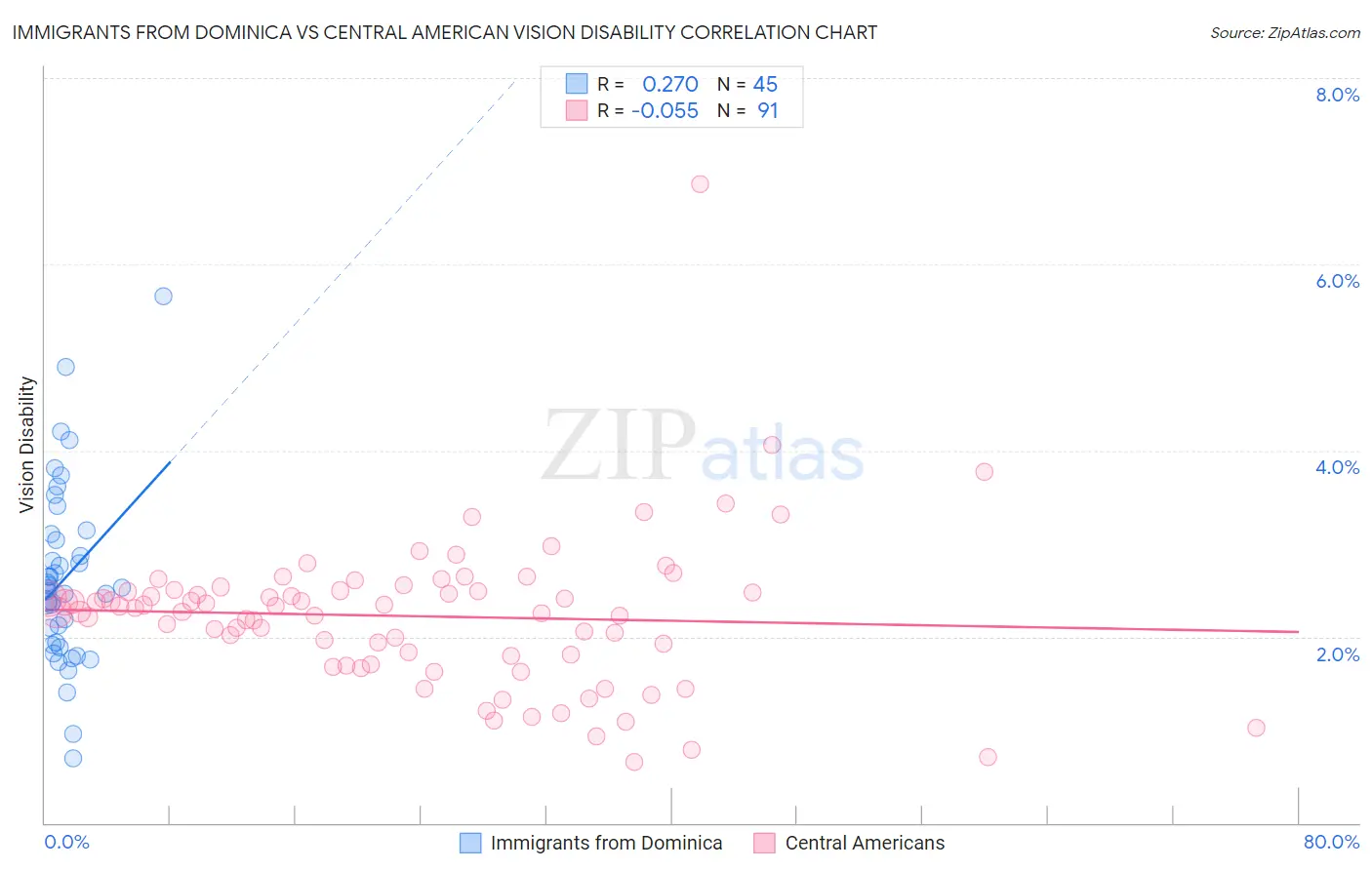 Immigrants from Dominica vs Central American Vision Disability