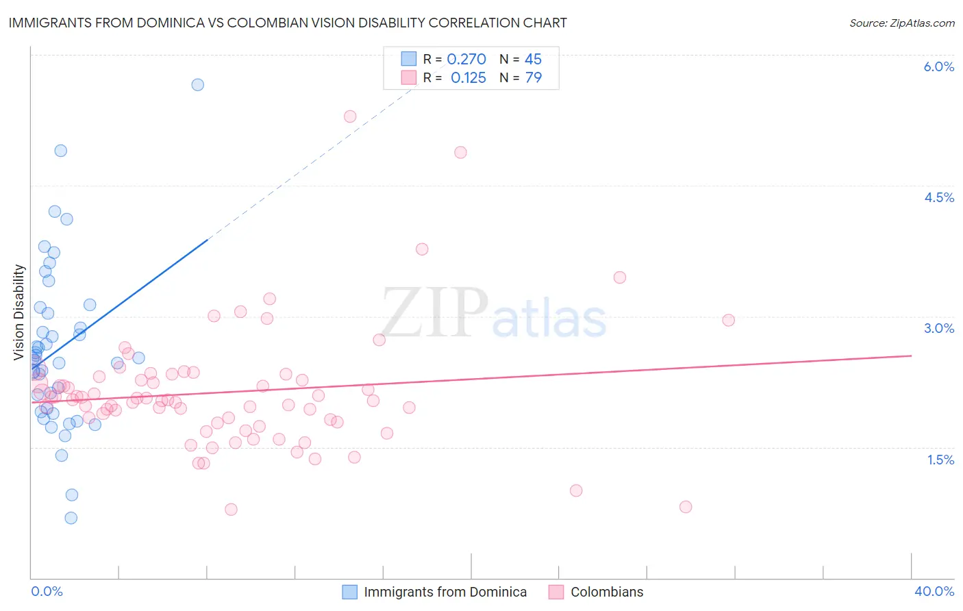 Immigrants from Dominica vs Colombian Vision Disability