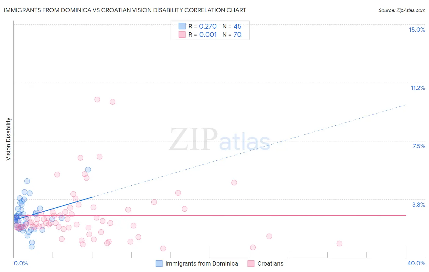 Immigrants from Dominica vs Croatian Vision Disability