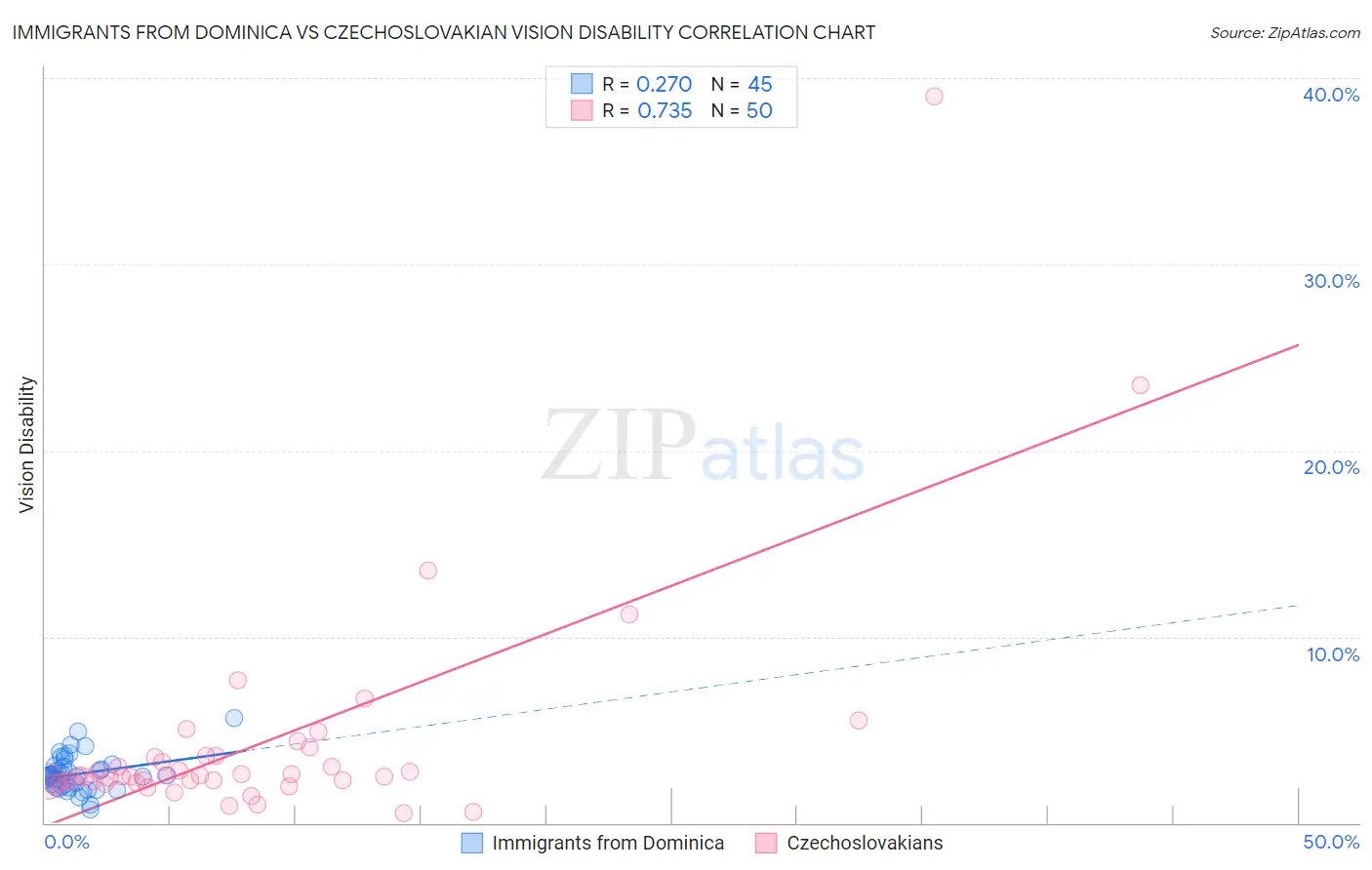 Immigrants from Dominica vs Czechoslovakian Vision Disability