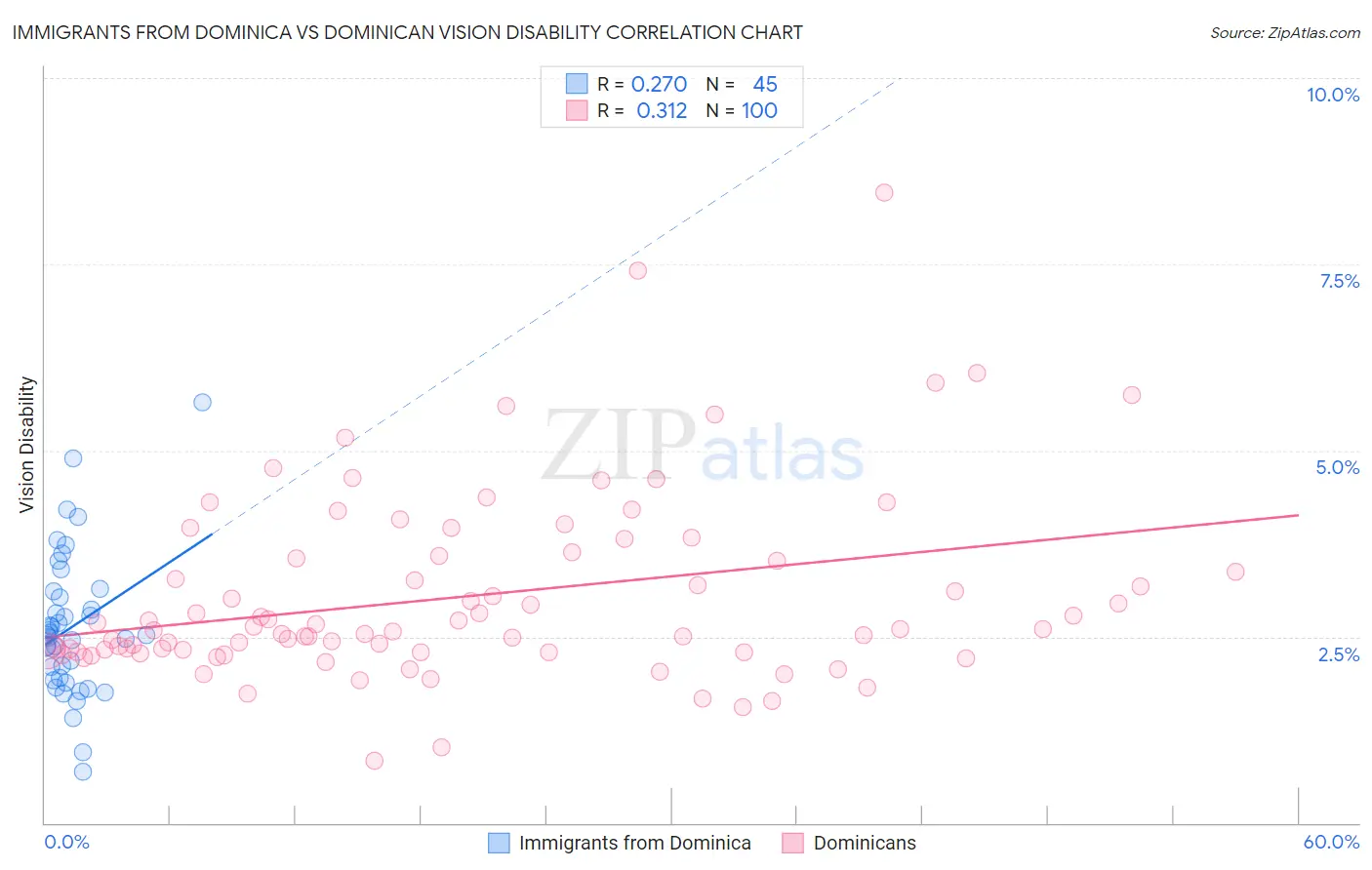 Immigrants from Dominica vs Dominican Vision Disability