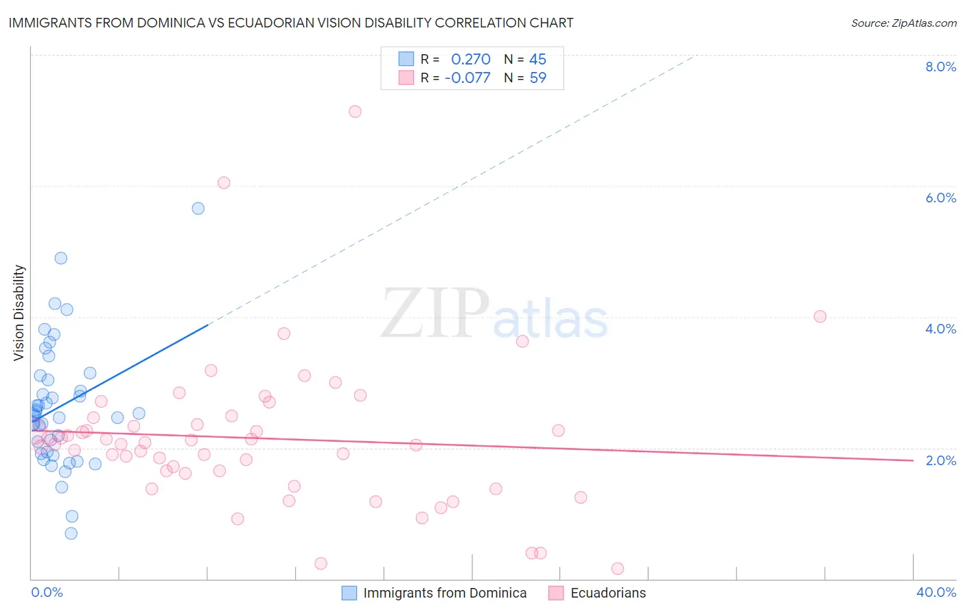 Immigrants from Dominica vs Ecuadorian Vision Disability