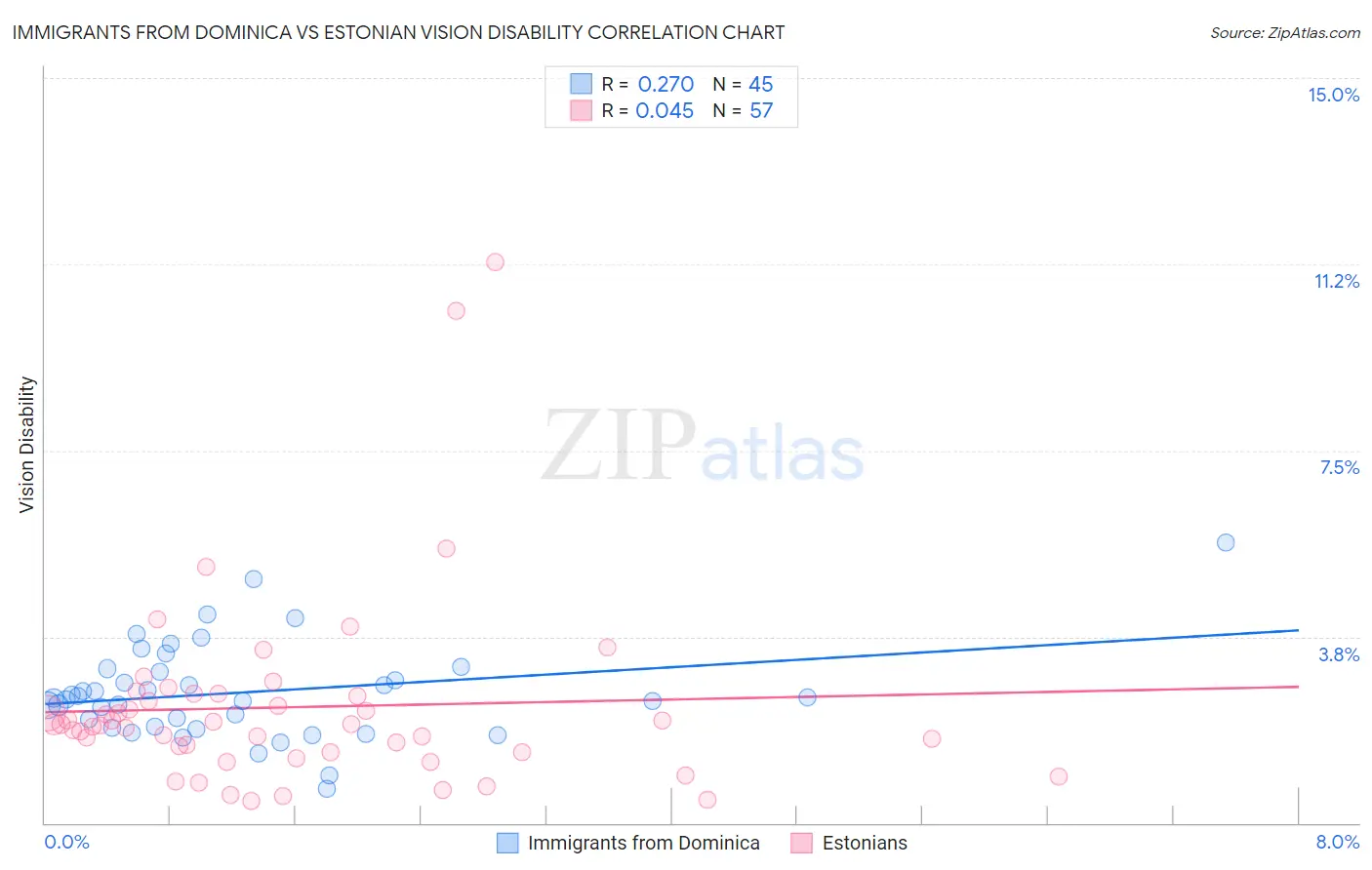 Immigrants from Dominica vs Estonian Vision Disability