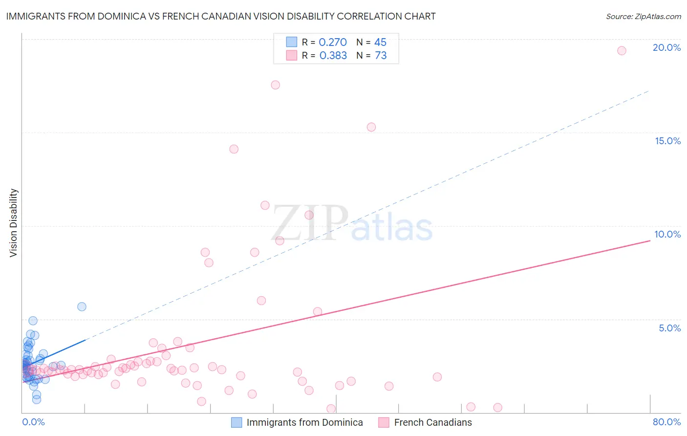 Immigrants from Dominica vs French Canadian Vision Disability