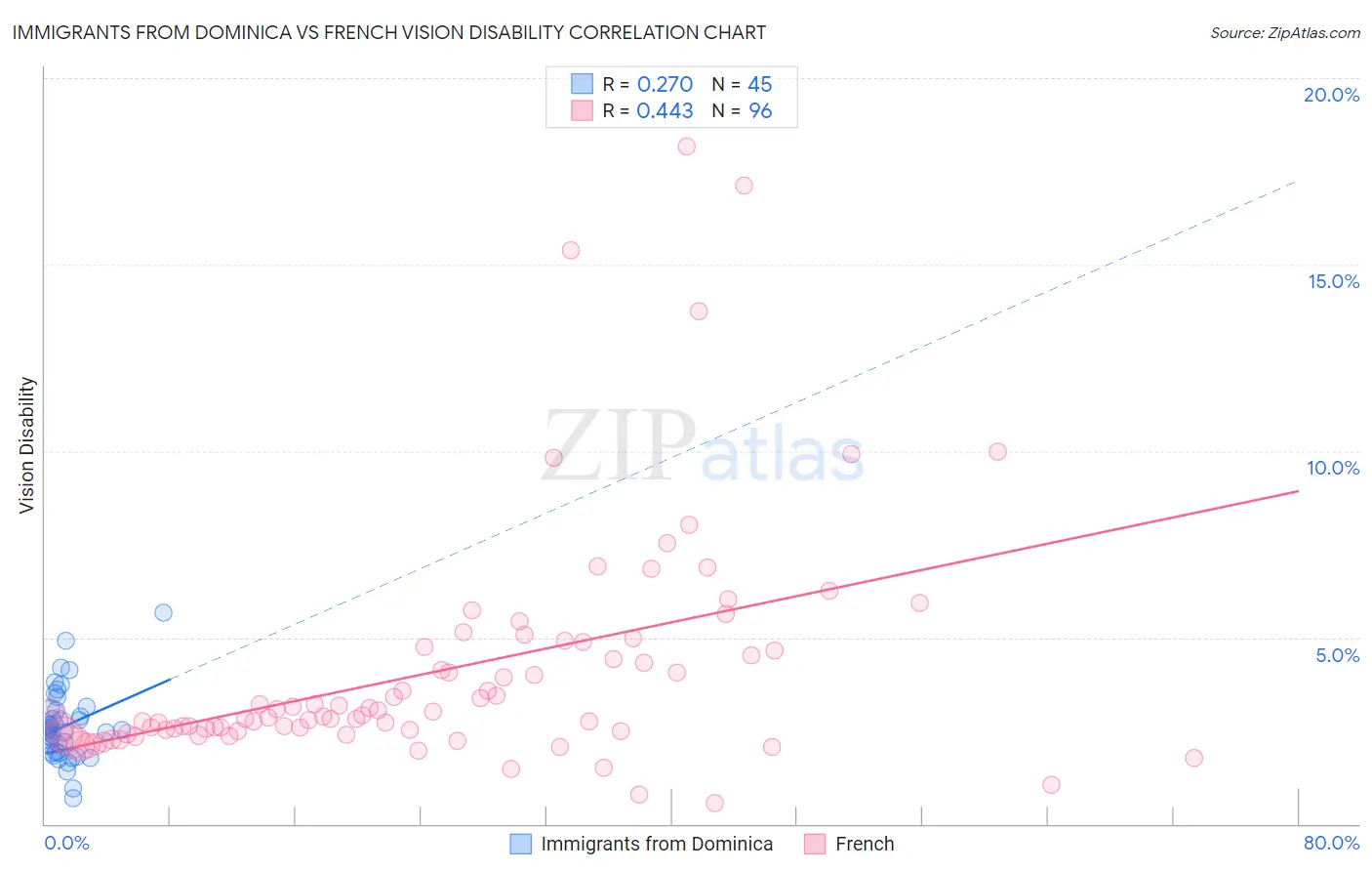 Immigrants from Dominica vs French Vision Disability