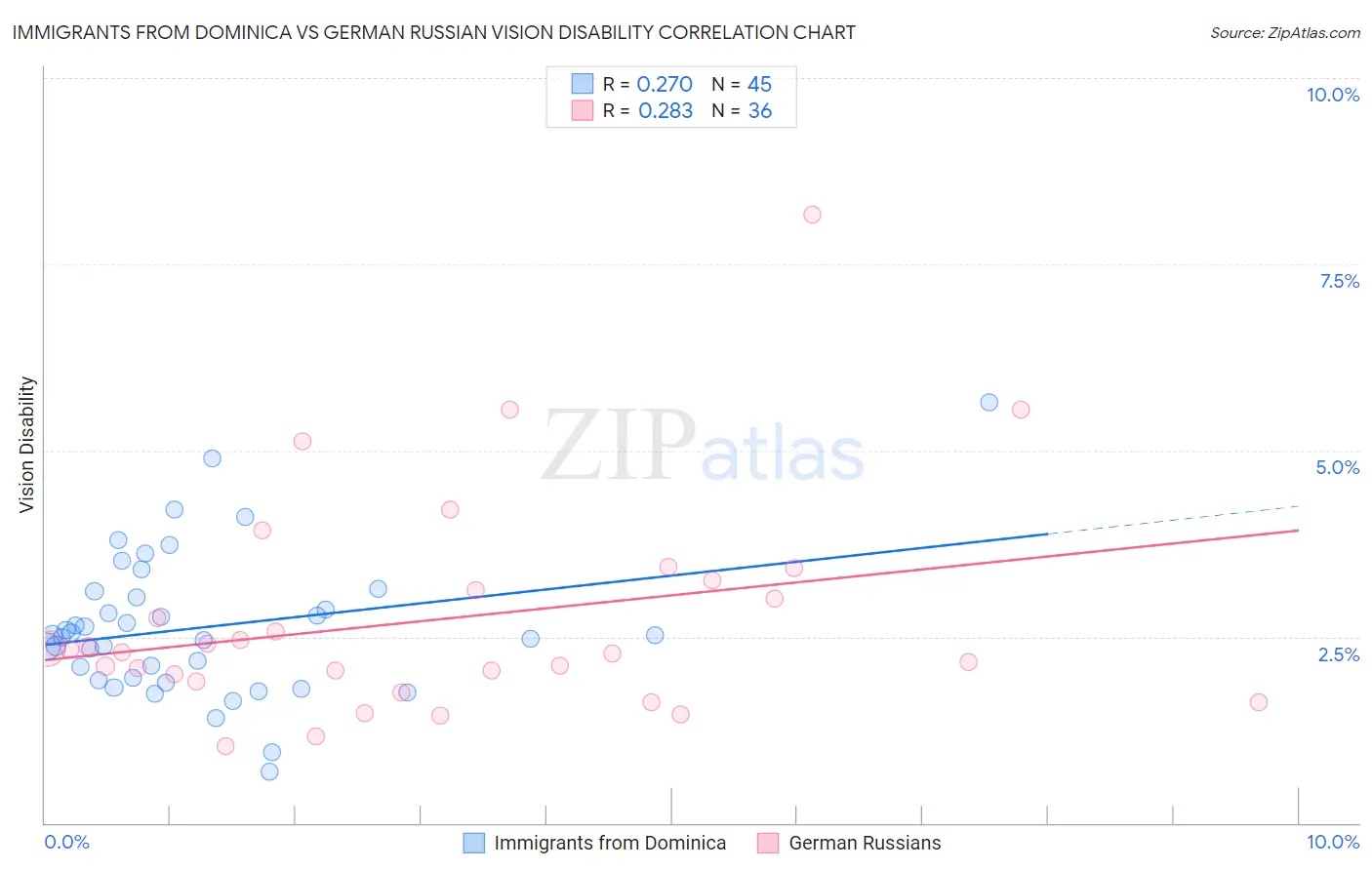Immigrants from Dominica vs German Russian Vision Disability