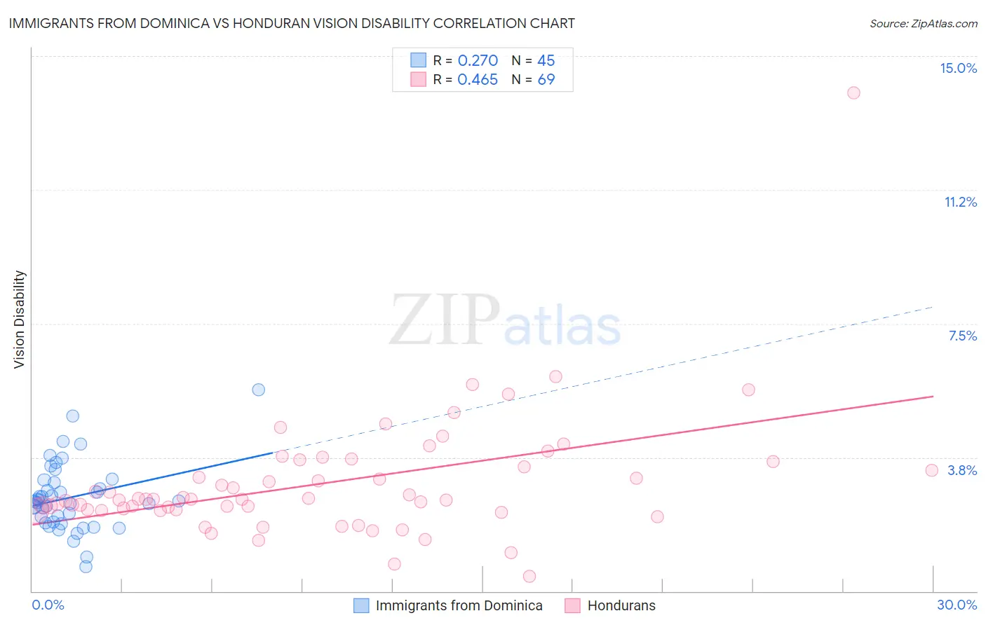 Immigrants from Dominica vs Honduran Vision Disability