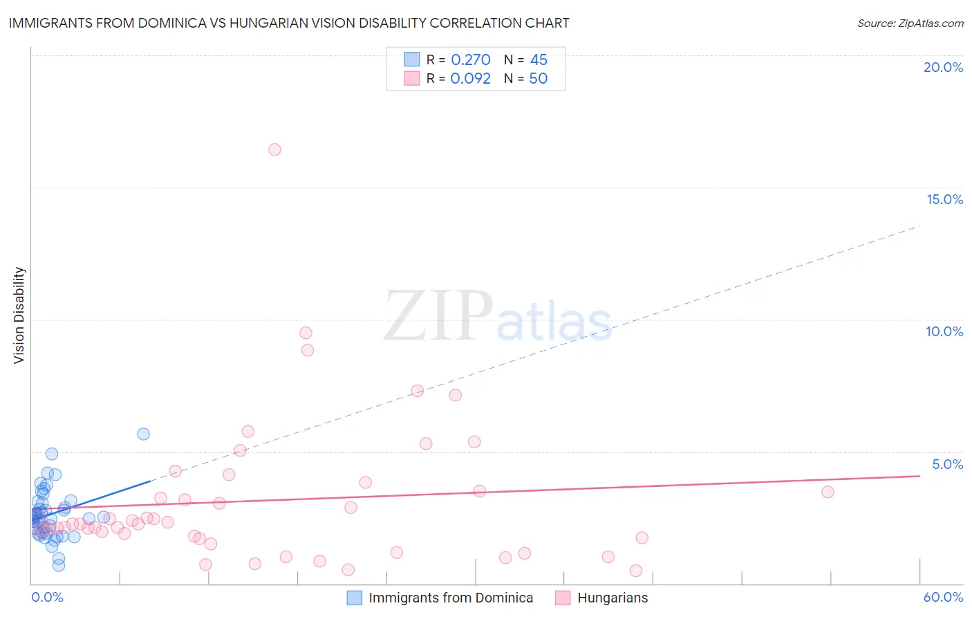 Immigrants from Dominica vs Hungarian Vision Disability