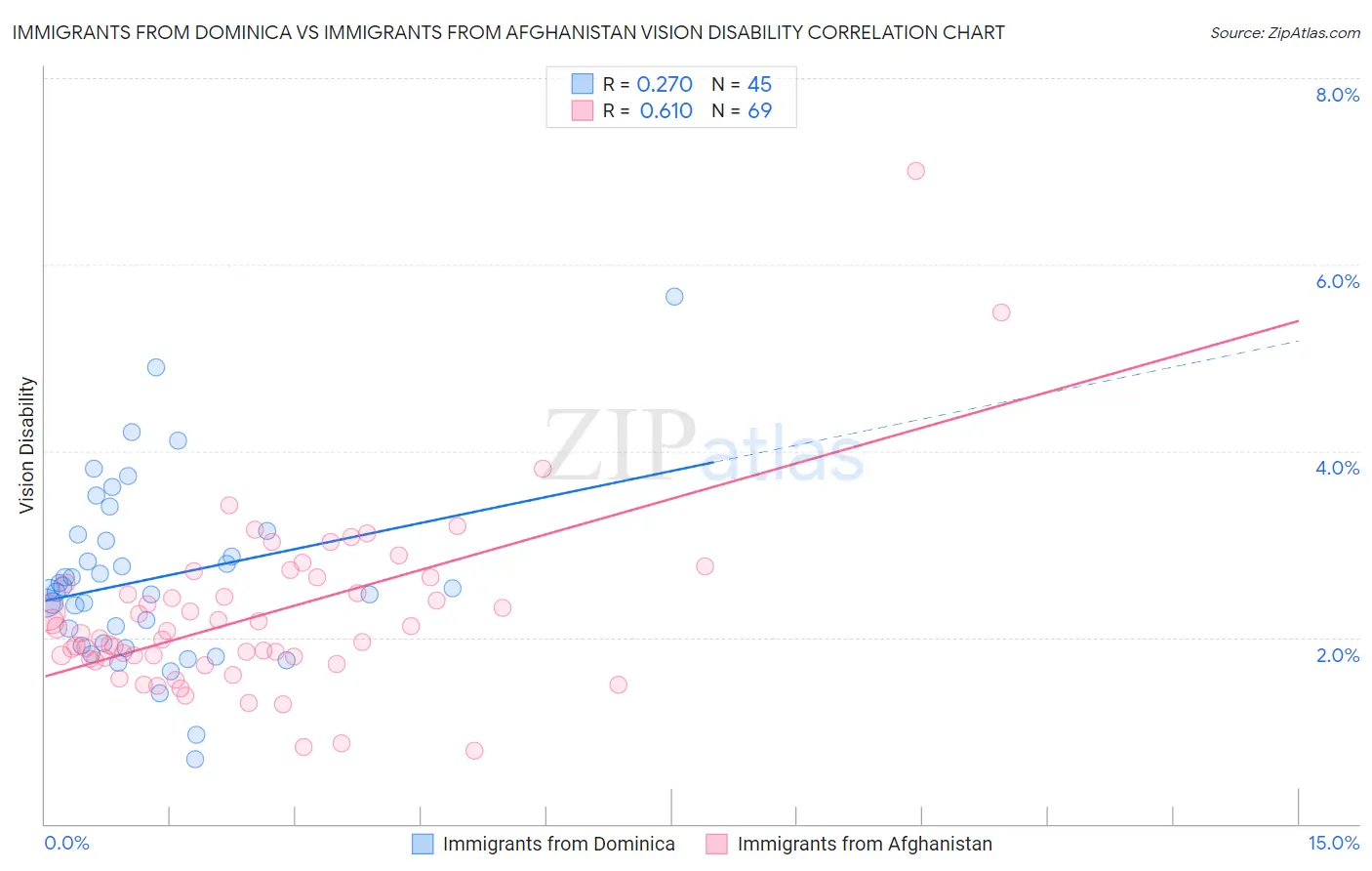 Immigrants from Dominica vs Immigrants from Afghanistan Vision Disability