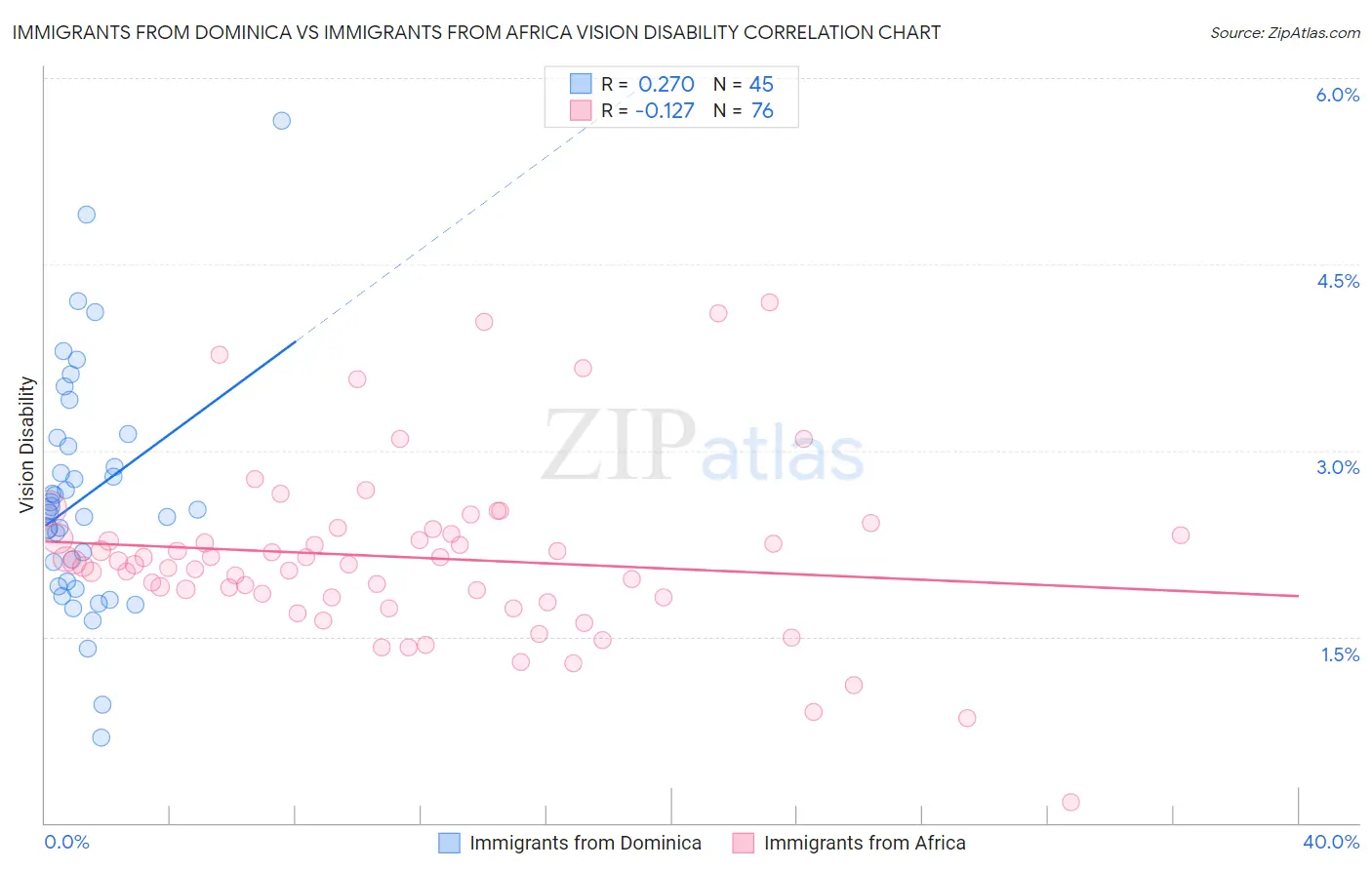 Immigrants from Dominica vs Immigrants from Africa Vision Disability