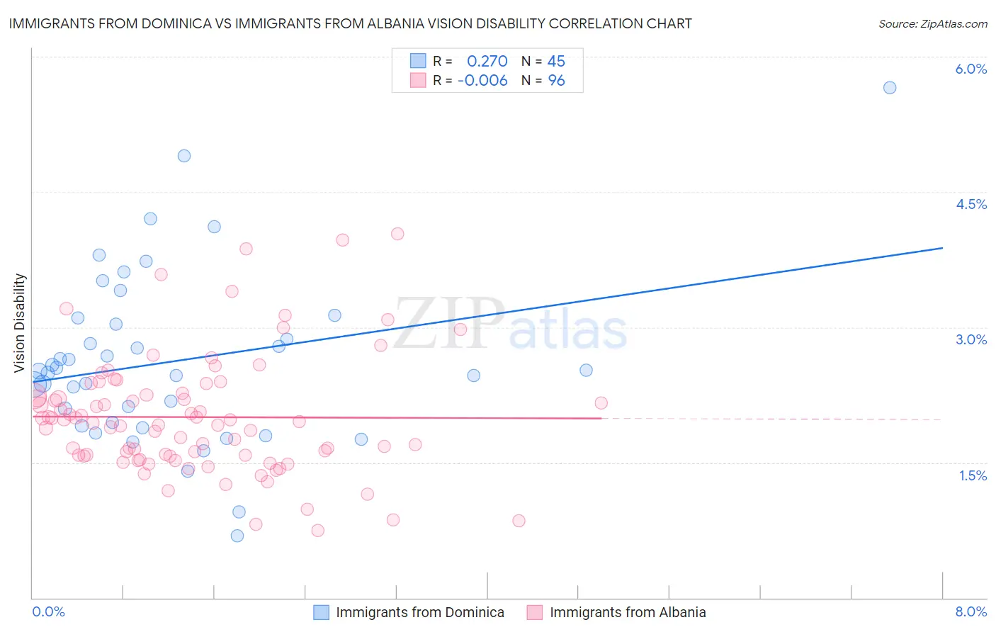 Immigrants from Dominica vs Immigrants from Albania Vision Disability