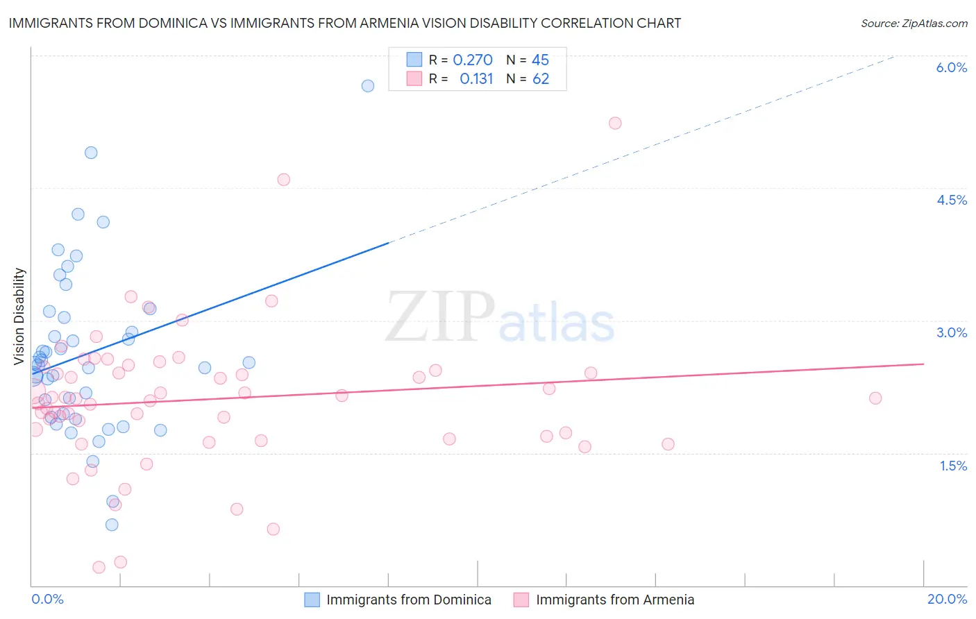 Immigrants from Dominica vs Immigrants from Armenia Vision Disability