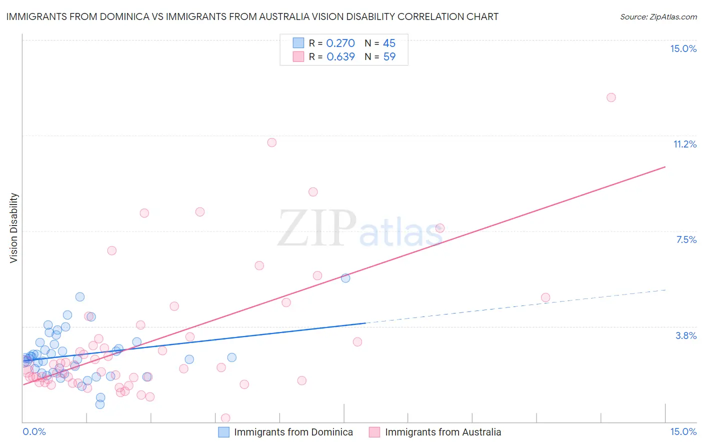 Immigrants from Dominica vs Immigrants from Australia Vision Disability