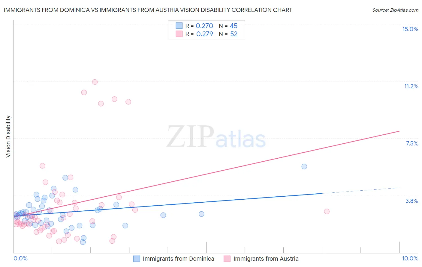 Immigrants from Dominica vs Immigrants from Austria Vision Disability