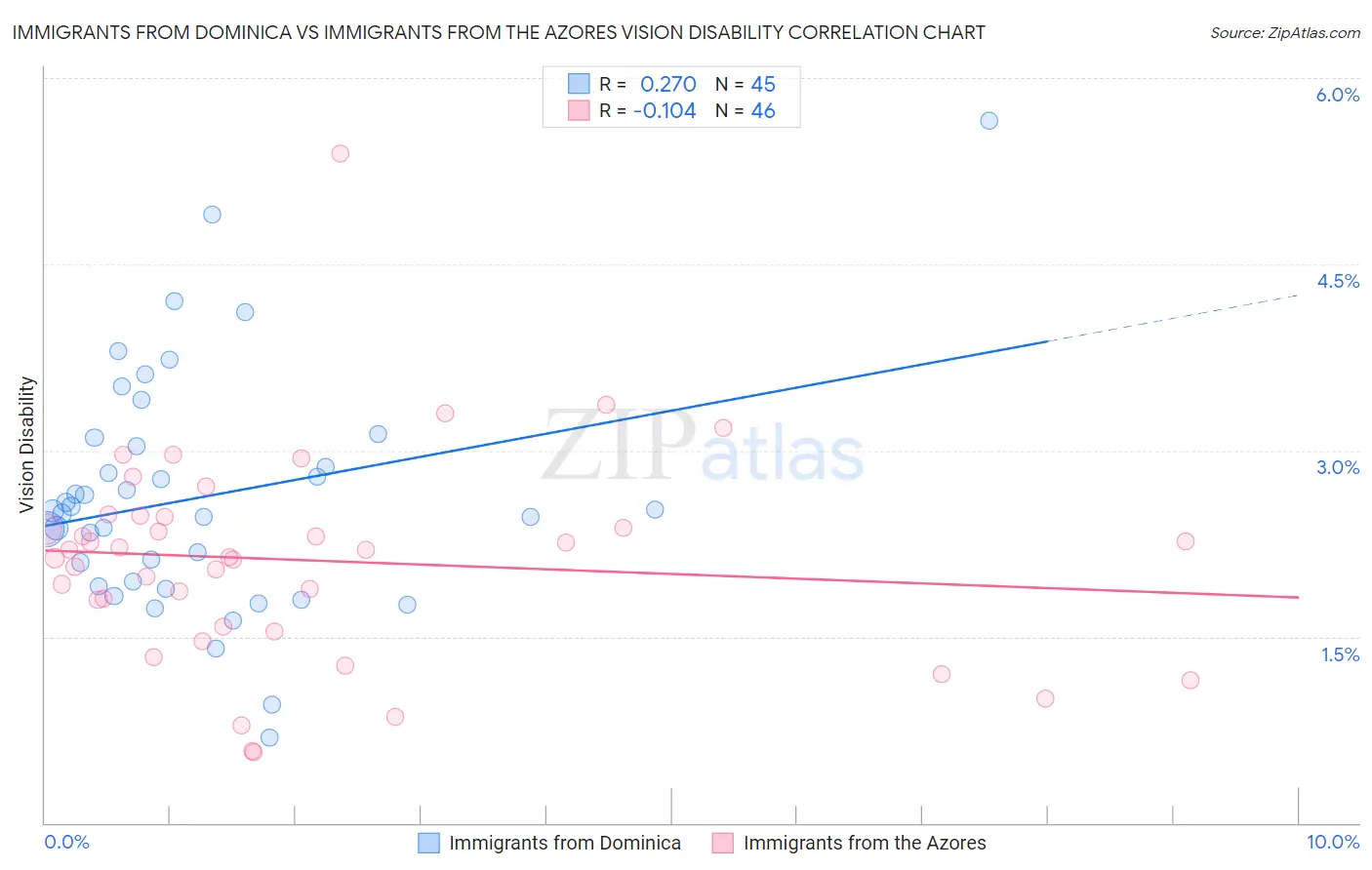 Immigrants from Dominica vs Immigrants from the Azores Vision Disability