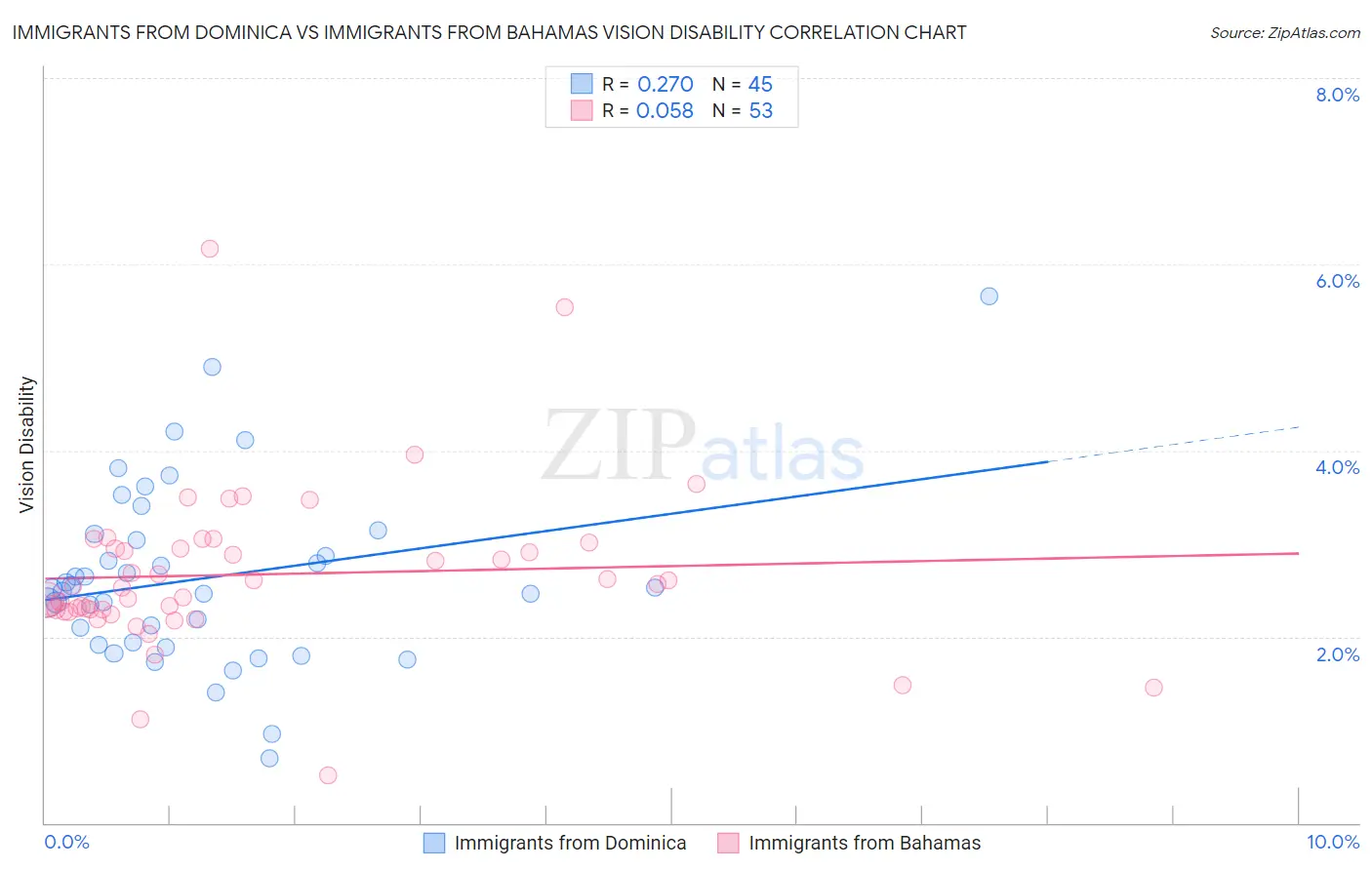 Immigrants from Dominica vs Immigrants from Bahamas Vision Disability