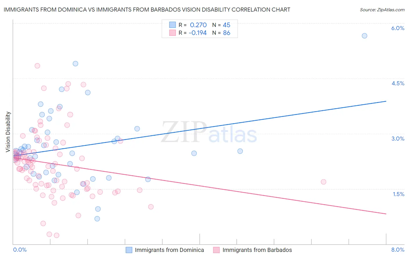 Immigrants from Dominica vs Immigrants from Barbados Vision Disability