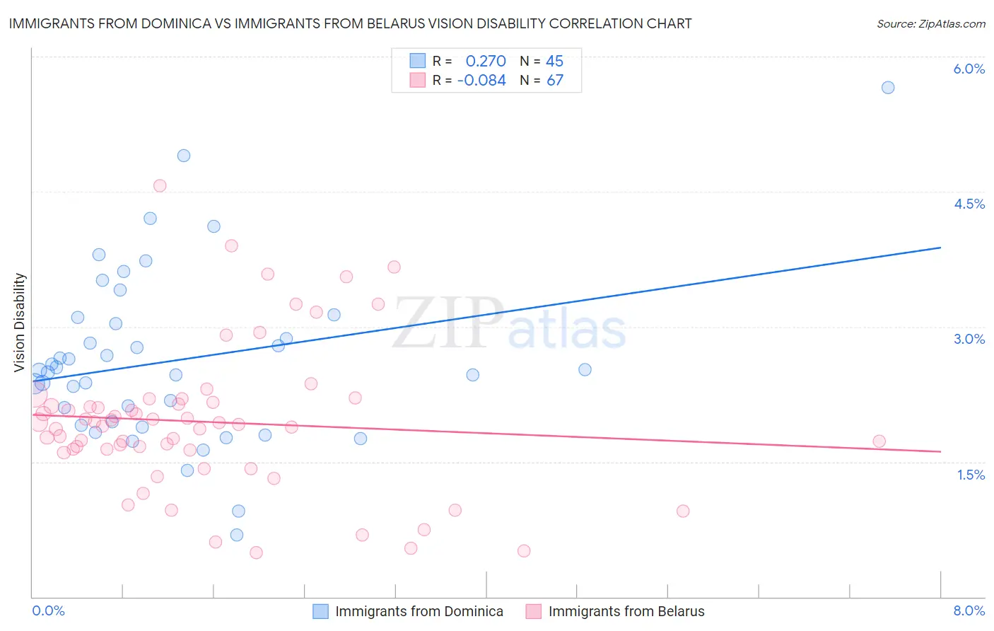 Immigrants from Dominica vs Immigrants from Belarus Vision Disability