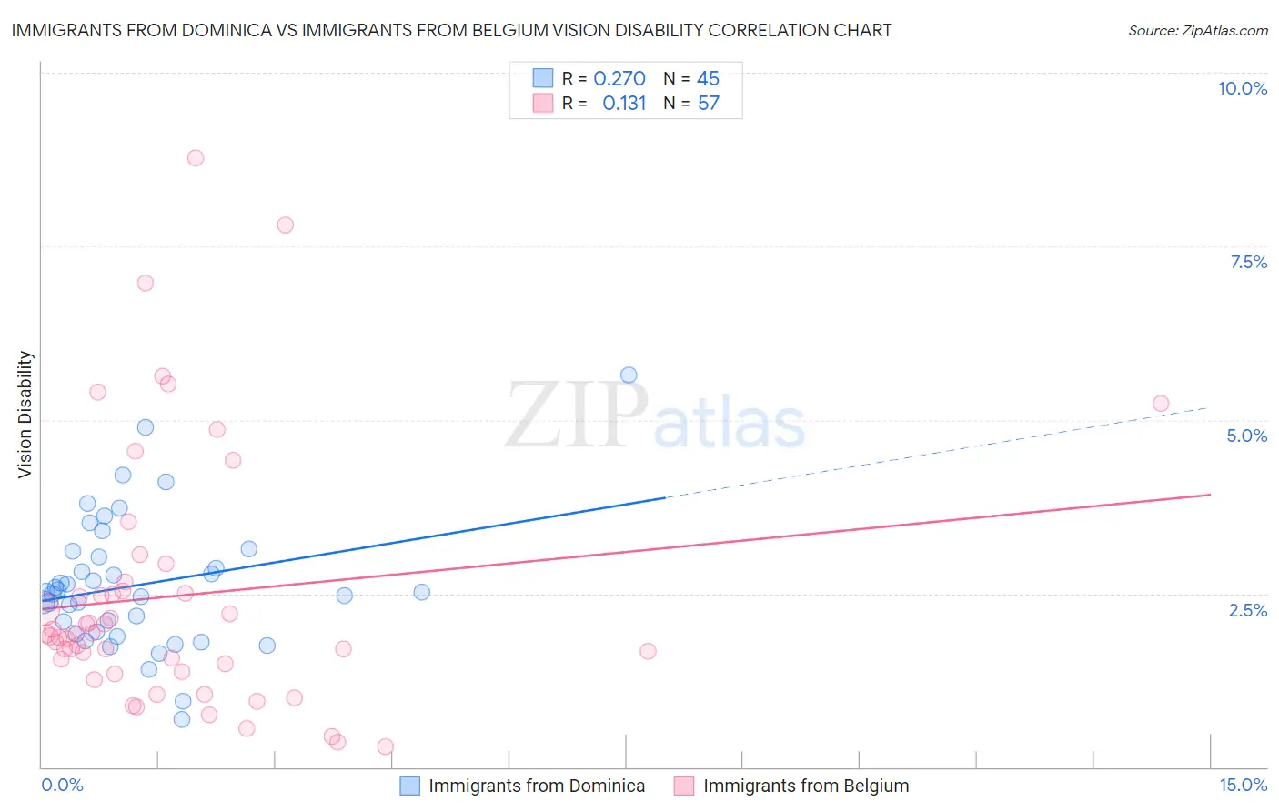 Immigrants from Dominica vs Immigrants from Belgium Vision Disability