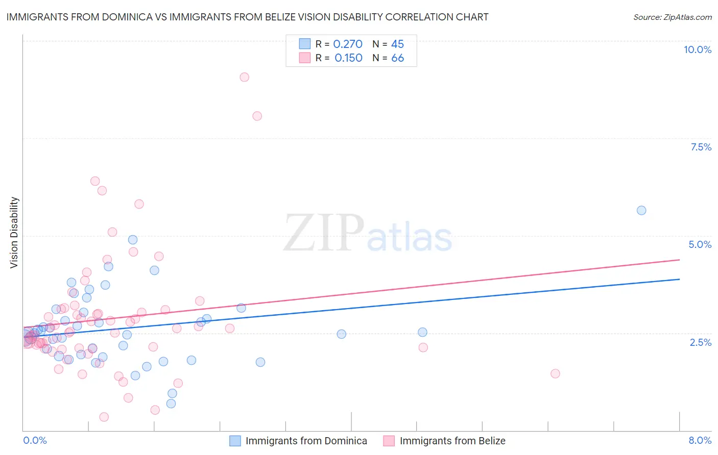 Immigrants from Dominica vs Immigrants from Belize Vision Disability