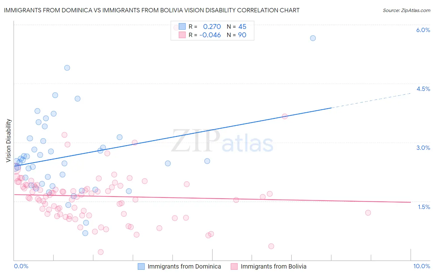 Immigrants from Dominica vs Immigrants from Bolivia Vision Disability