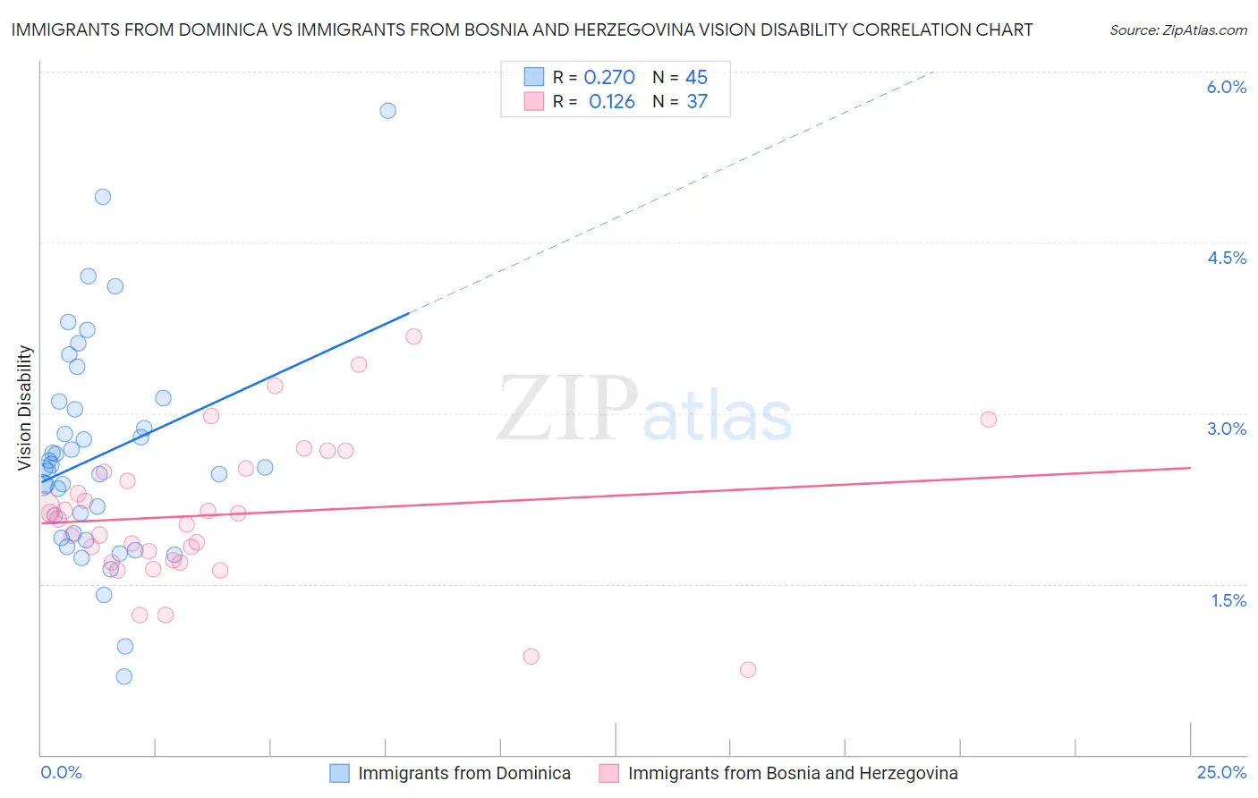 Immigrants from Dominica vs Immigrants from Bosnia and Herzegovina Vision Disability