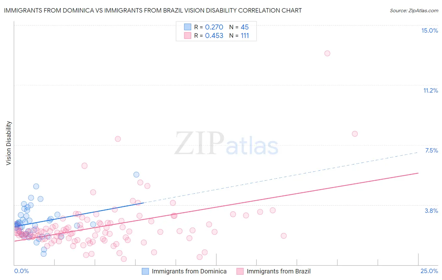 Immigrants from Dominica vs Immigrants from Brazil Vision Disability