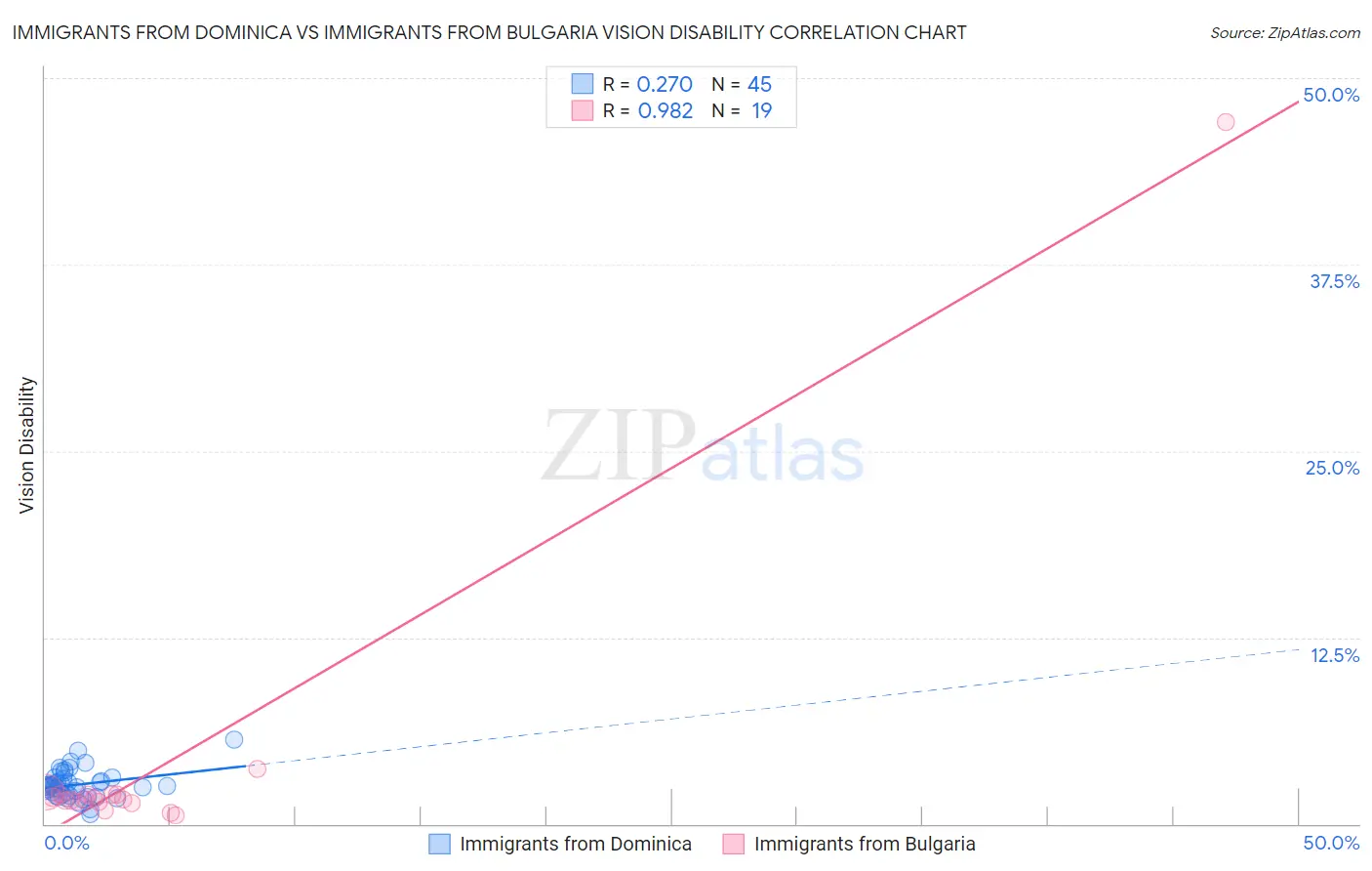 Immigrants from Dominica vs Immigrants from Bulgaria Vision Disability