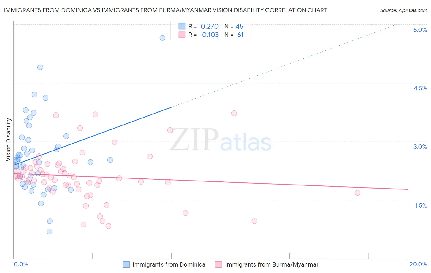 Immigrants from Dominica vs Immigrants from Burma/Myanmar Vision Disability