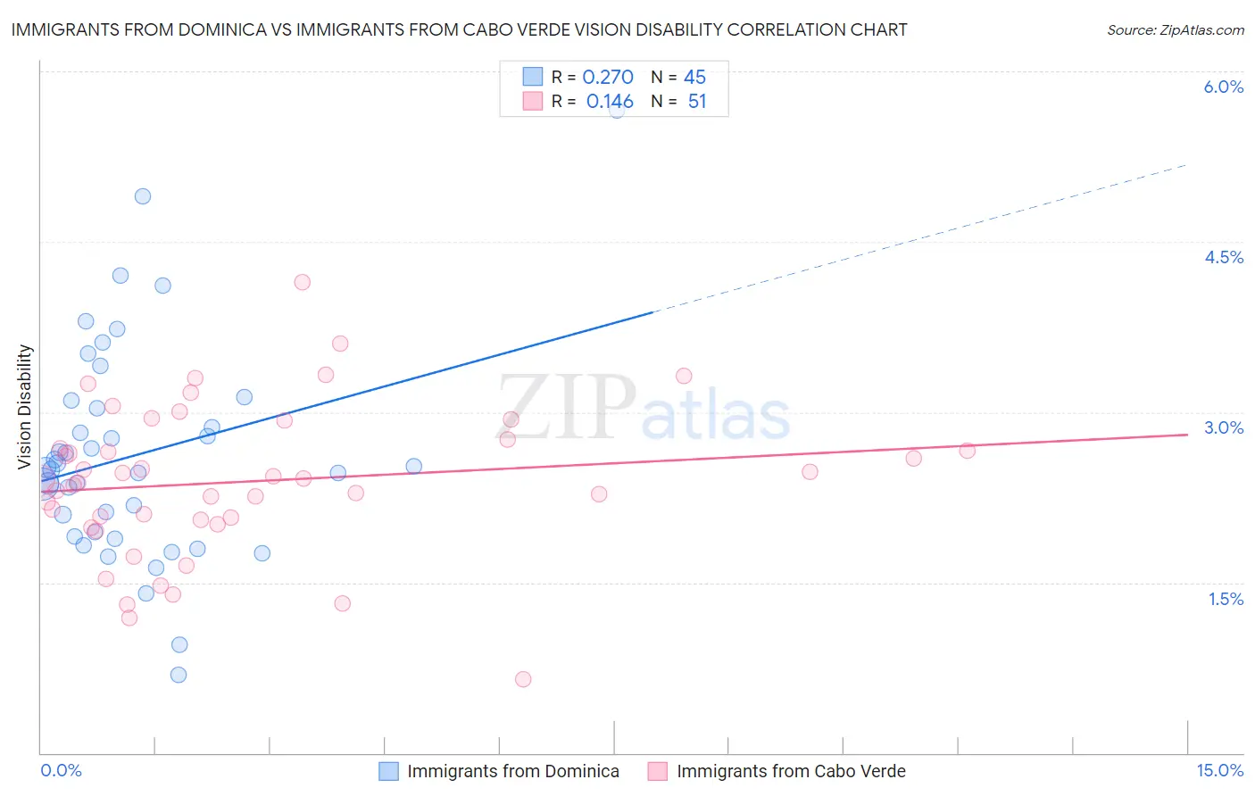 Immigrants from Dominica vs Immigrants from Cabo Verde Vision Disability