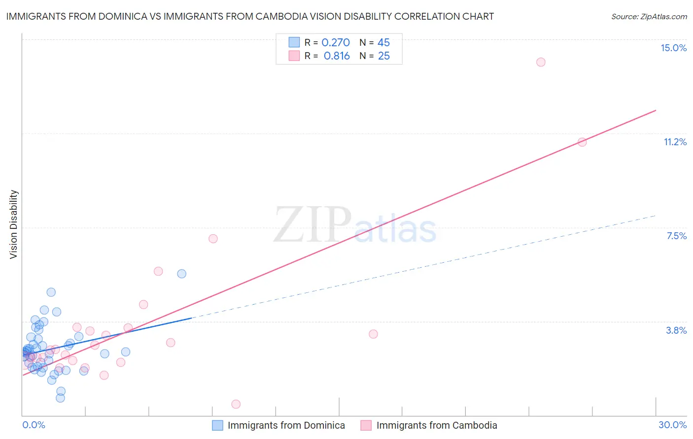 Immigrants from Dominica vs Immigrants from Cambodia Vision Disability