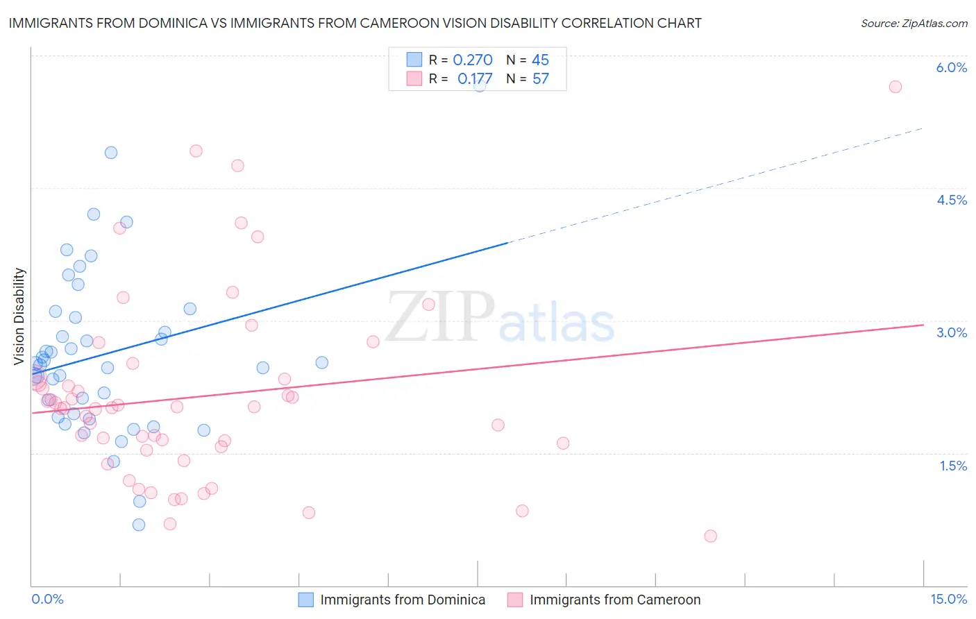 Immigrants from Dominica vs Immigrants from Cameroon Vision Disability