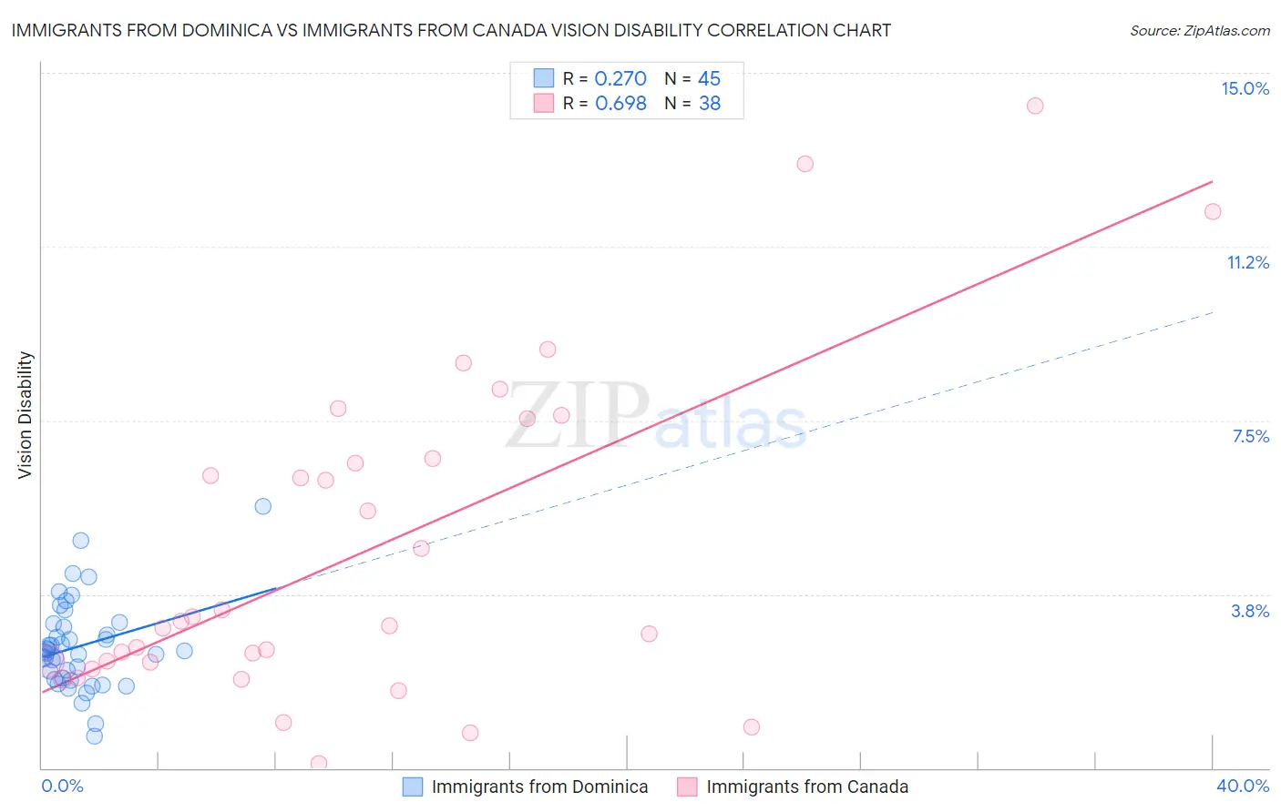 Immigrants from Dominica vs Immigrants from Canada Vision Disability