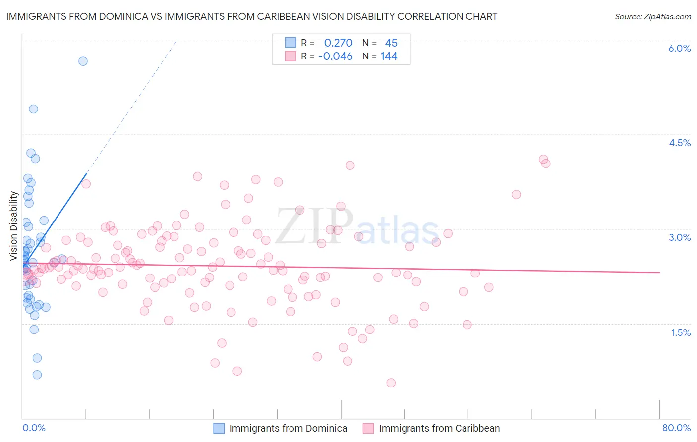 Immigrants from Dominica vs Immigrants from Caribbean Vision Disability