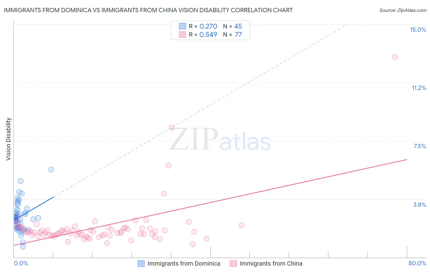 Immigrants from Dominica vs Immigrants from China Vision Disability