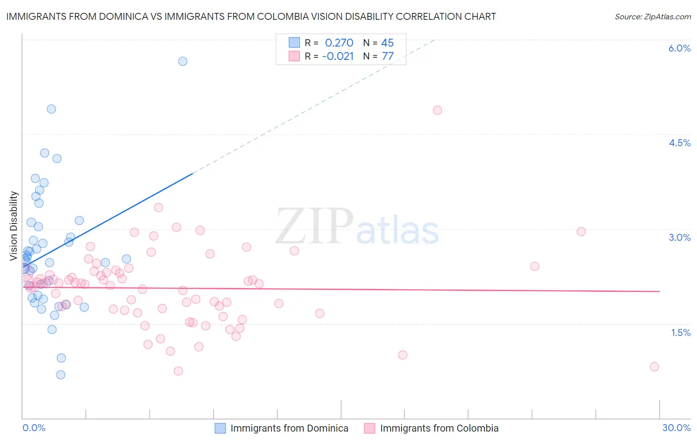 Immigrants from Dominica vs Immigrants from Colombia Vision Disability