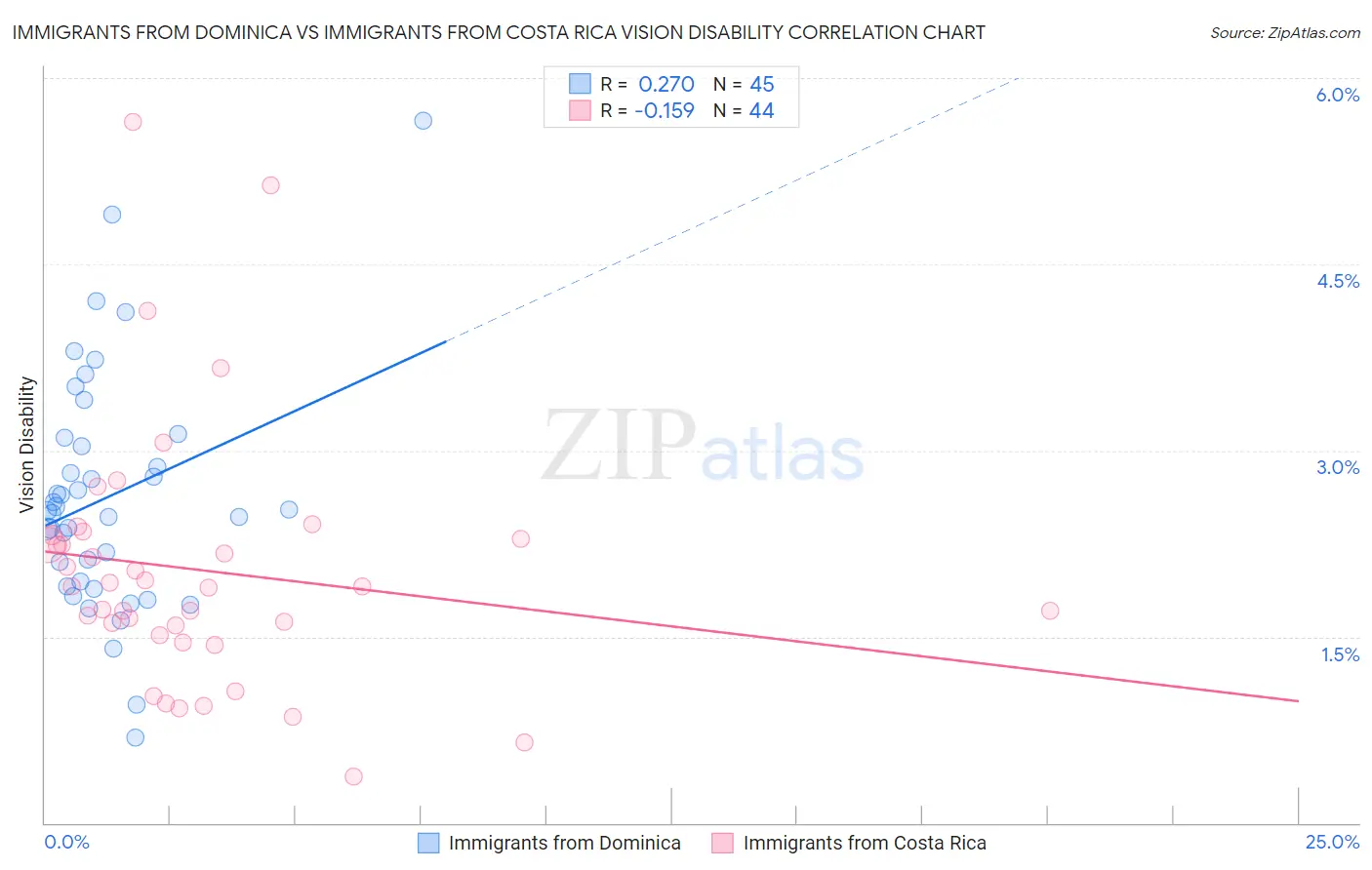 Immigrants from Dominica vs Immigrants from Costa Rica Vision Disability