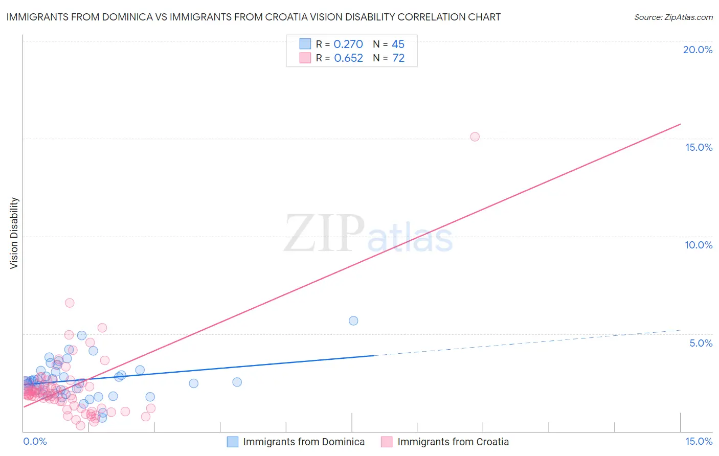 Immigrants from Dominica vs Immigrants from Croatia Vision Disability