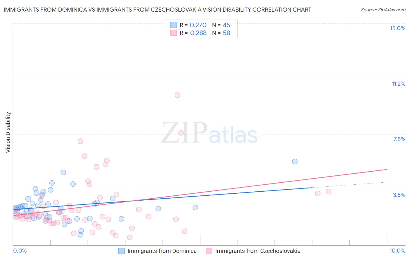 Immigrants from Dominica vs Immigrants from Czechoslovakia Vision Disability