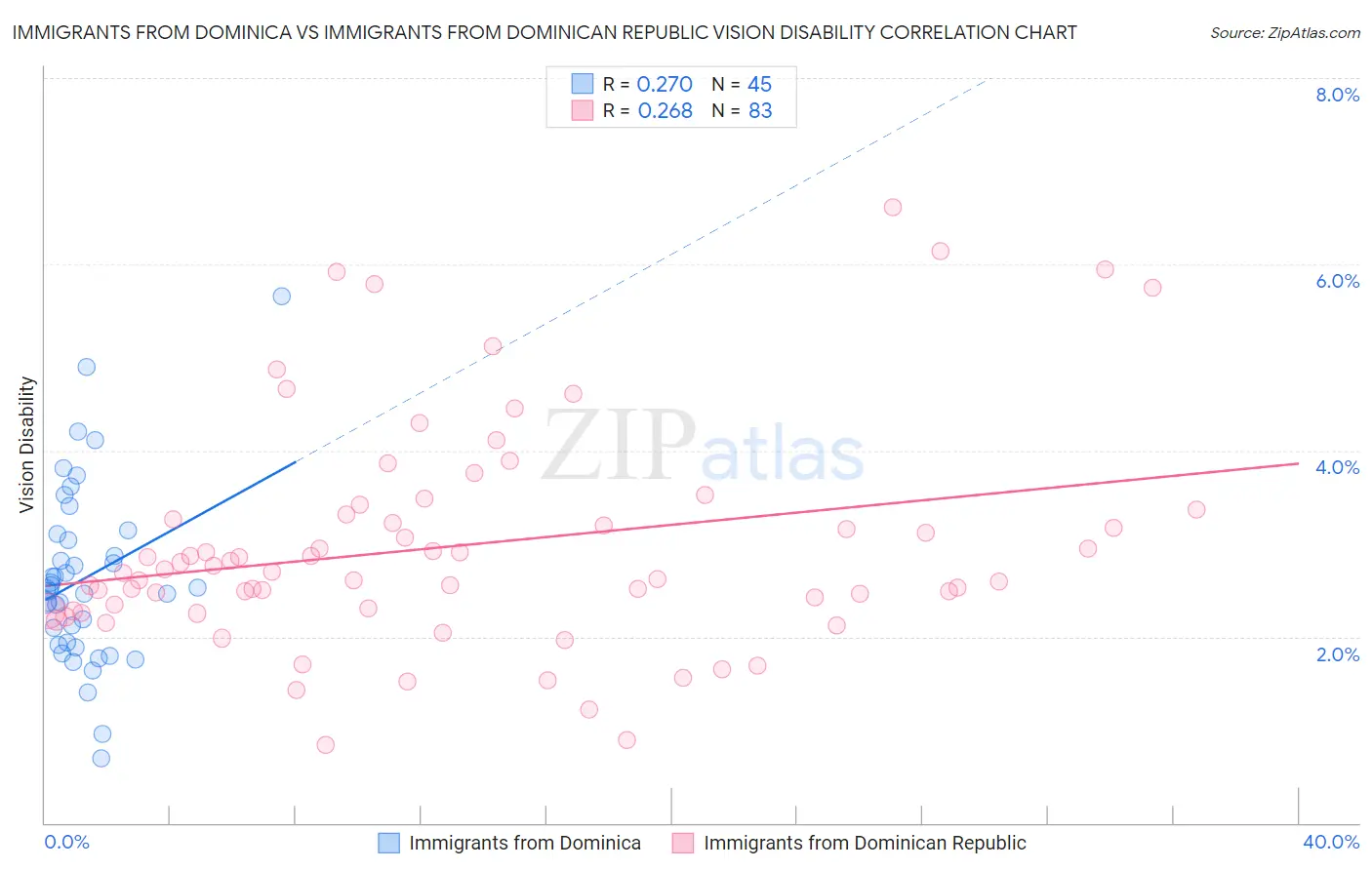 Immigrants from Dominica vs Immigrants from Dominican Republic Vision Disability