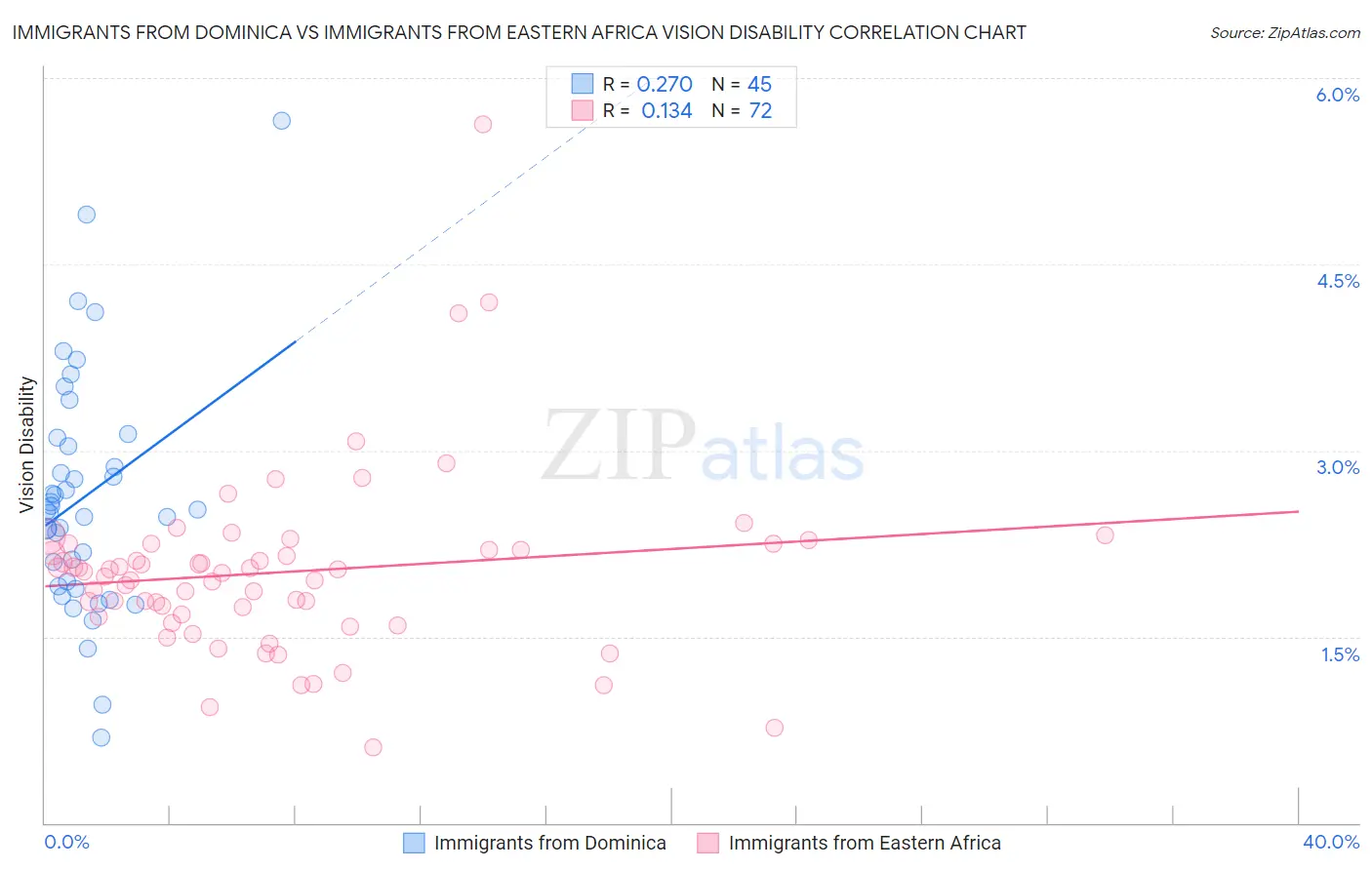 Immigrants from Dominica vs Immigrants from Eastern Africa Vision Disability