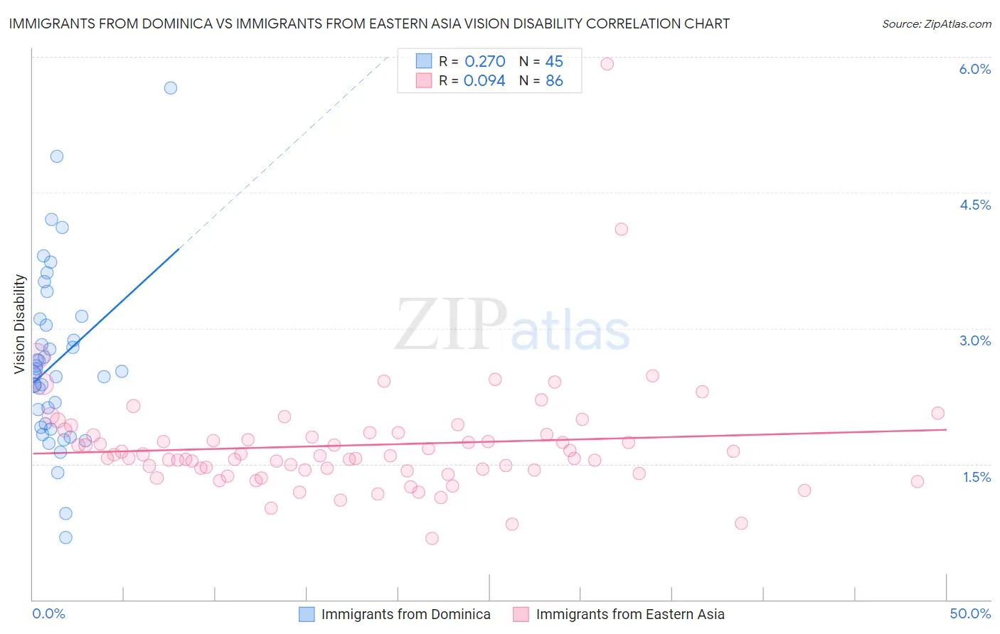 Immigrants from Dominica vs Immigrants from Eastern Asia Vision Disability