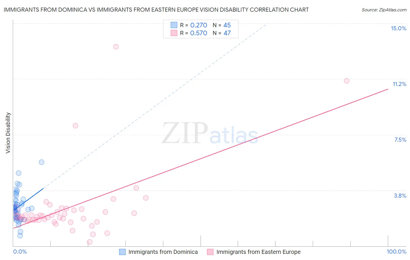 Immigrants from Dominica vs Immigrants from Eastern Europe Vision Disability