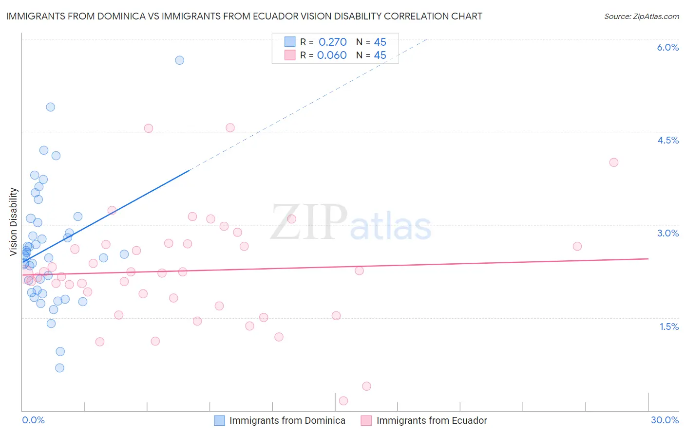 Immigrants from Dominica vs Immigrants from Ecuador Vision Disability