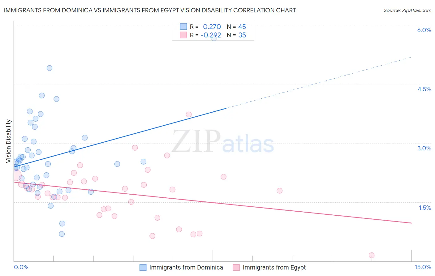 Immigrants from Dominica vs Immigrants from Egypt Vision Disability