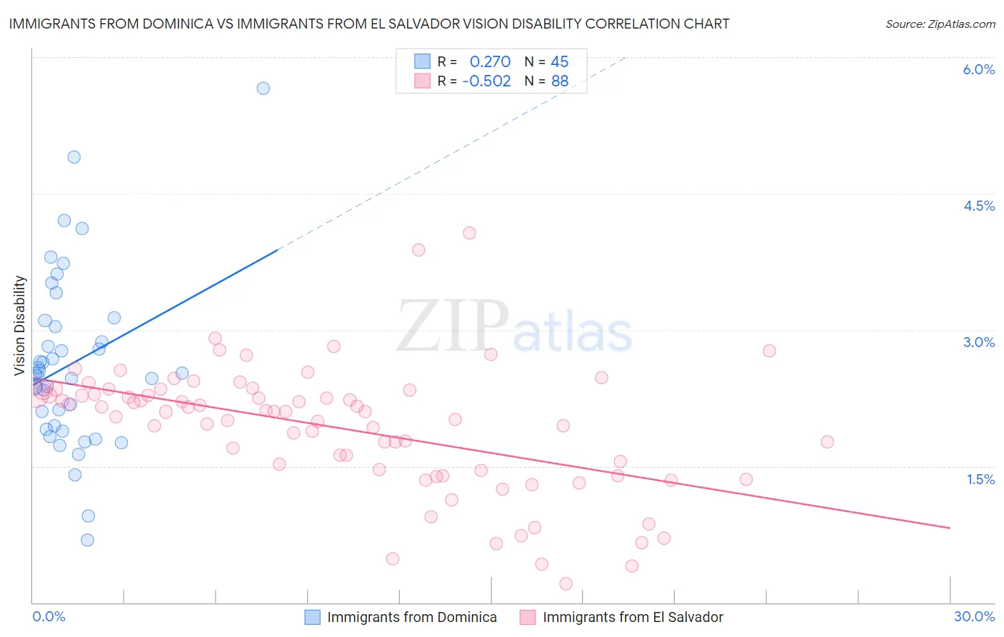 Immigrants from Dominica vs Immigrants from El Salvador Vision Disability