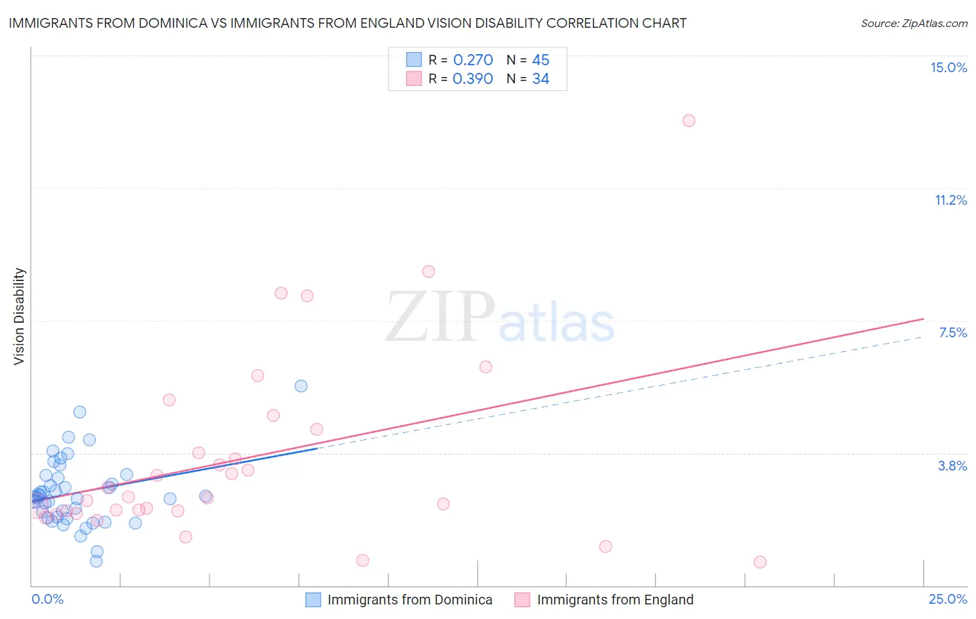 Immigrants from Dominica vs Immigrants from England Vision Disability
