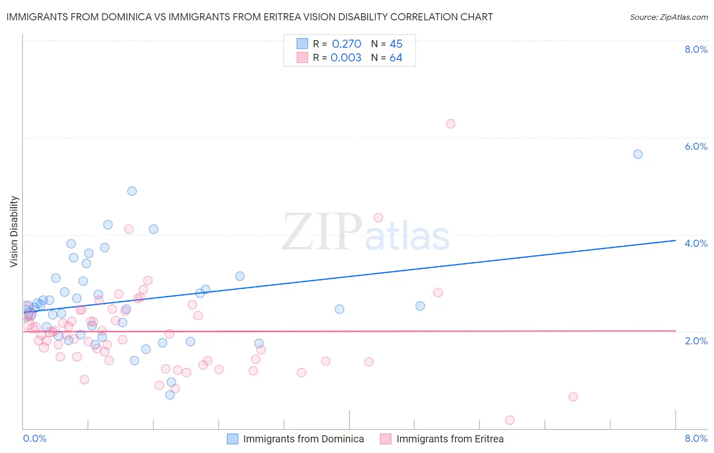 Immigrants from Dominica vs Immigrants from Eritrea Vision Disability