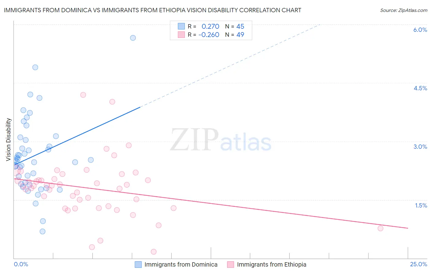 Immigrants from Dominica vs Immigrants from Ethiopia Vision Disability