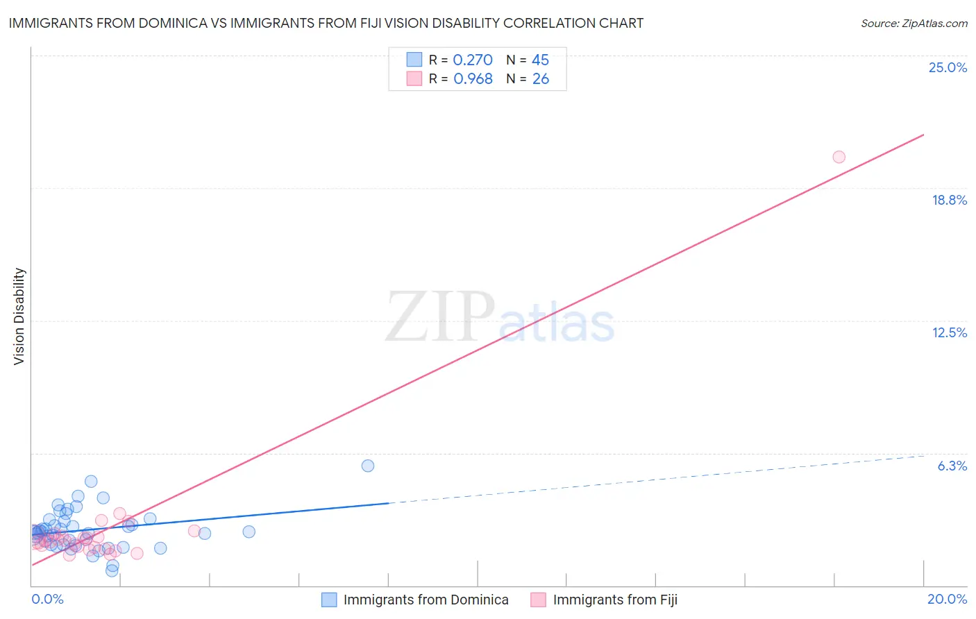 Immigrants from Dominica vs Immigrants from Fiji Vision Disability